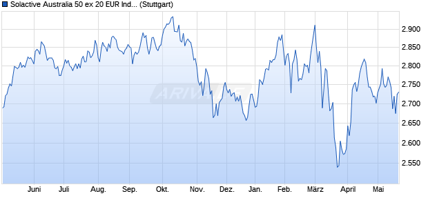 Solactive Australia 50 ex 20 EUR Index TR Chart