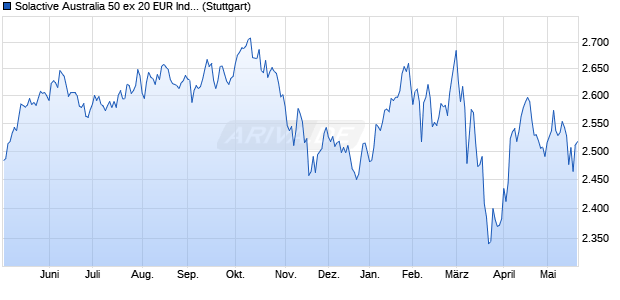 Solactive Australia 50 ex 20 EUR Index NTR Chart
