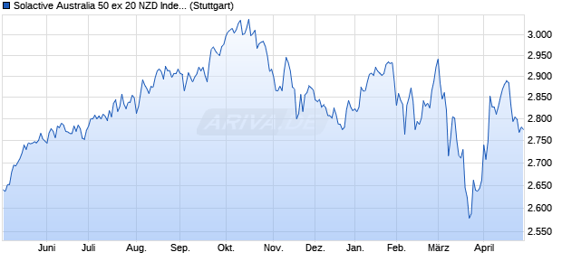 Solactive Australia 50 ex 20 NZD Index NTR Chart