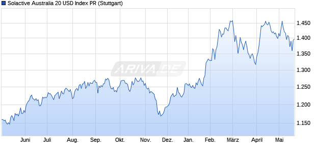 Solactive Australia 20 USD Index PR Chart