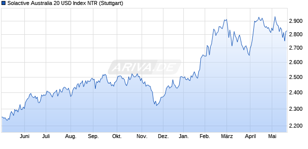 Solactive Australia 20 USD Index NTR Chart
