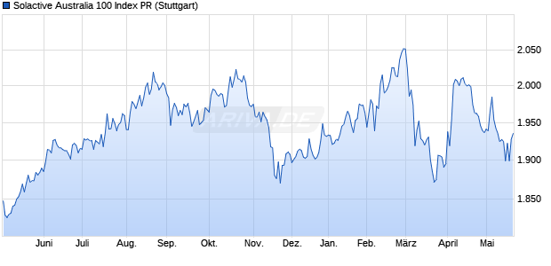 Solactive Australia 100 Index PR Chart