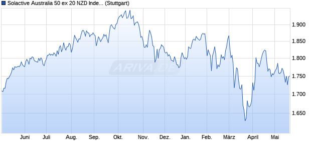Solactive Australia 50 ex 20 NZD Index PR Chart