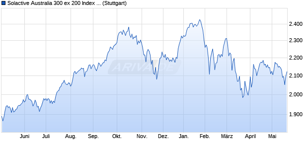 Solactive Australia 300 ex 200 Index PR Chart