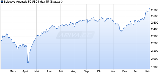 Solactive Australia 50 USD Index TR Chart