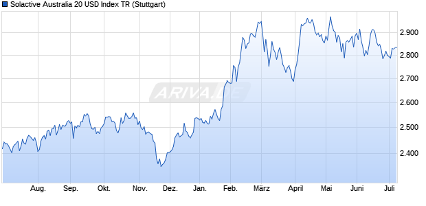 Solactive Australia 20 USD Index TR Chart