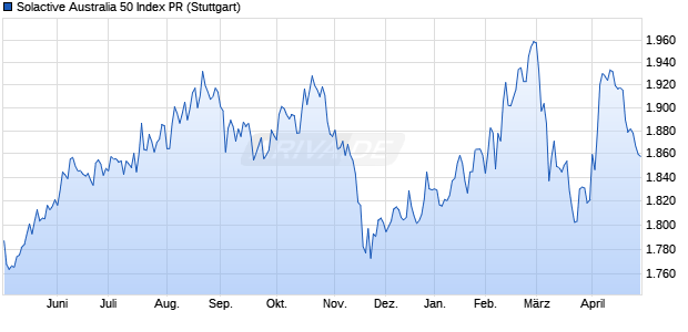 Solactive Australia 50 Index PR Chart