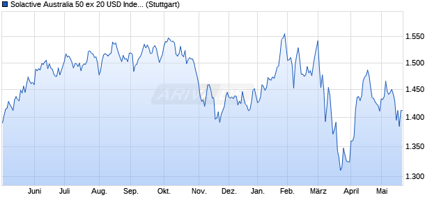 Solactive Australia 50 ex 20 USD Index PR Chart