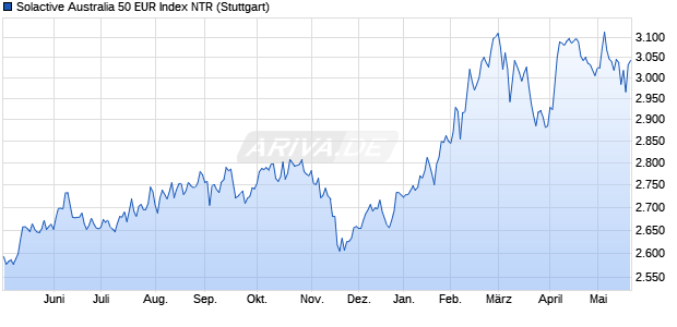 Solactive Australia 50 EUR Index NTR Chart