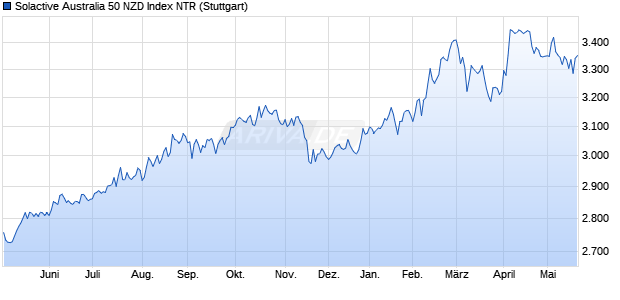 Solactive Australia 50 NZD Index NTR Chart