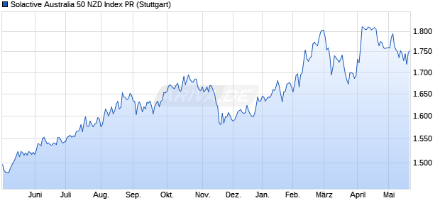 Solactive Australia 50 NZD Index PR Chart