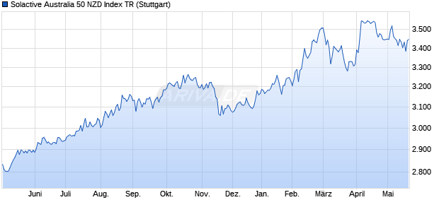 Solactive Australia 50 NZD Index TR Chart