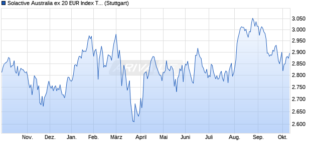 Solactive Australia ex 20 EUR Index TR Chart