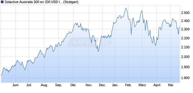 Solactive Australia 300 ex 200 USD Index TR Chart