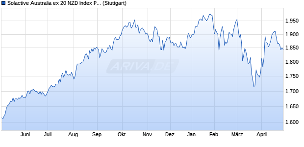 Solactive Australia ex 20 NZD Index PR Chart