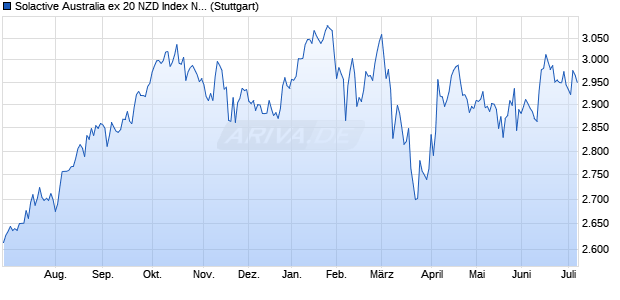 Solactive Australia ex 20 NZD Index NTR Chart