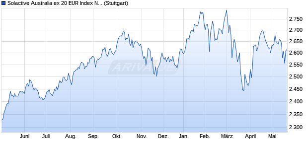 Solactive Australia ex 20 EUR Index NTR Chart