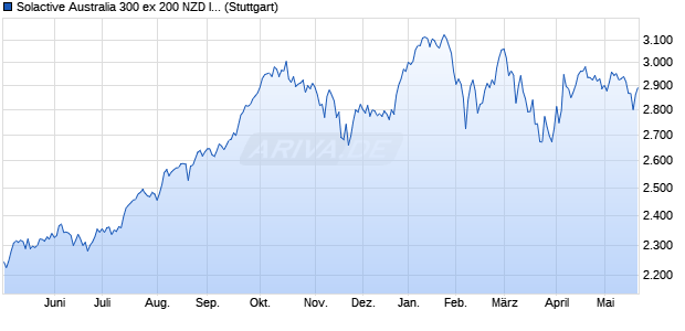 Solactive Australia 300 ex 200 NZD Index TR Chart