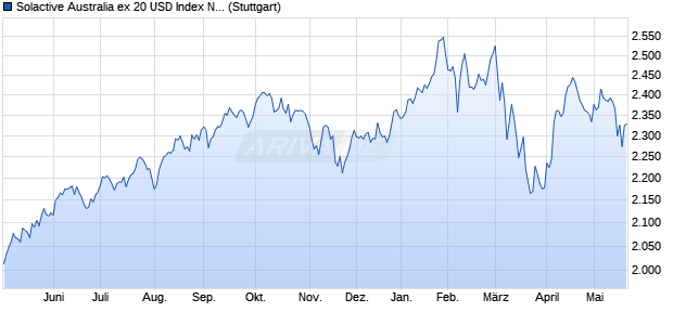 Solactive Australia ex 20 USD Index NTR Chart