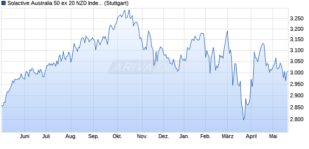 Solactive Australia 50 ex 20 NZD Index TR Chart