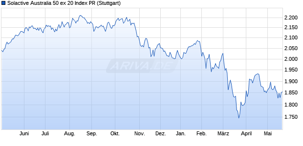 Solactive Australia 50 ex 20 Index PR Chart