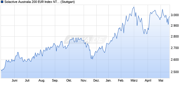 Solactive Australia 200 EUR Index NTR Chart