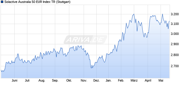 Solactive Australia 50 EUR Index TR Chart