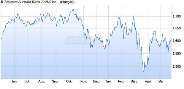 Solactive Australia 50 ex 20 EUR Index PR Chart