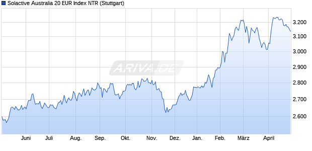 Solactive Australia 20 EUR Index NTR Chart