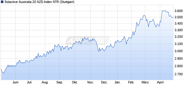 Solactive Australia 20 NZD Index NTR Chart