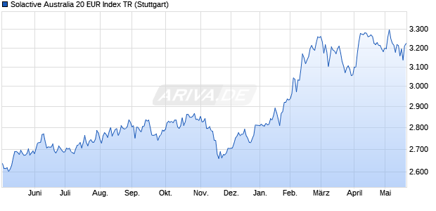 Solactive Australia 20 EUR Index TR Chart