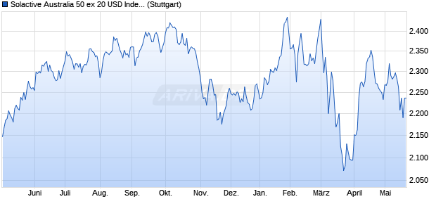 Solactive Australia 50 ex 20 USD Index NTR Chart