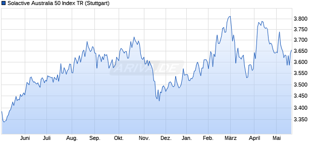 Solactive Australia 50 Index TR Chart