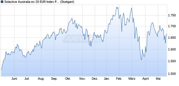 Solactive Australia ex 20 EUR Index PR Chart