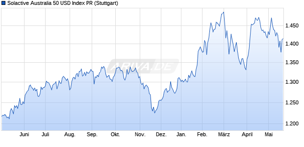 Solactive Australia 50 USD Index PR Chart