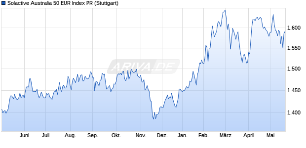 Solactive Australia 50 EUR Index PR Chart