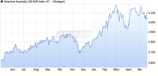 Solactive Australia 100 EUR Index NTR Chart