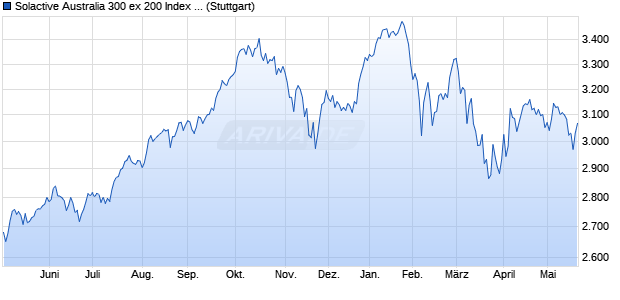 Solactive Australia 300 ex 200 Index TR Chart