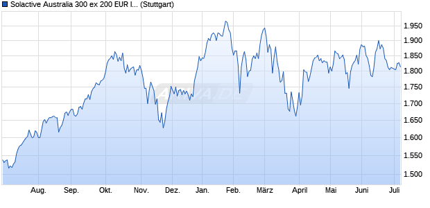 Solactive Australia 300 ex 200 EUR Index PR Chart