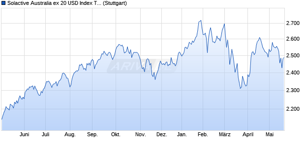Solactive Australia ex 20 USD Index TR Chart