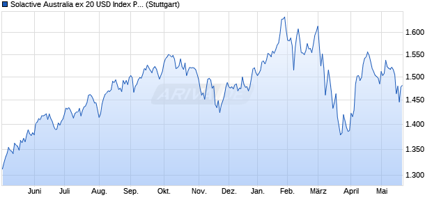 Solactive Australia ex 20 USD Index PR Chart