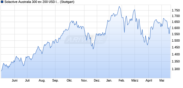 Solactive Australia 300 ex 200 USD Index PR Chart