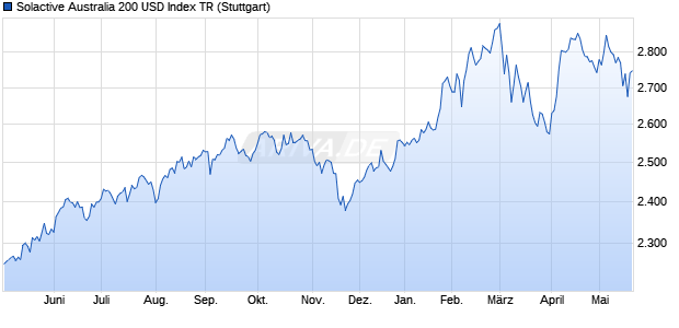Solactive Australia 200 USD Index TR Chart
