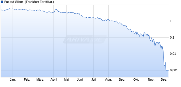 Put auf Silber [Vontobel Financial Products GmbH] (WKN: VC6FK4) Chart