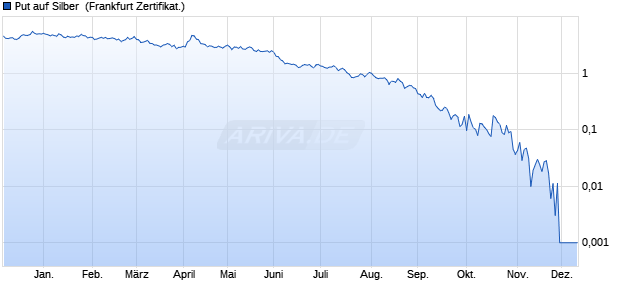 Put auf Silber [Vontobel Financial Products GmbH] (WKN: VC6FK2) Chart