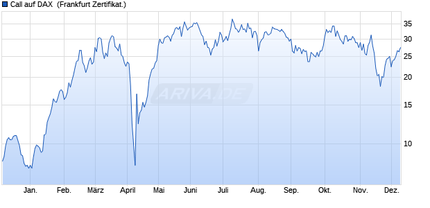 Call auf DAX [DZ BANK AG] (WKN: DQ84ZC) Chart