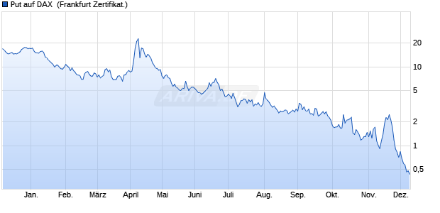 Put auf DAX [DZ BANK AG] (WKN: DQ84ZS) Chart