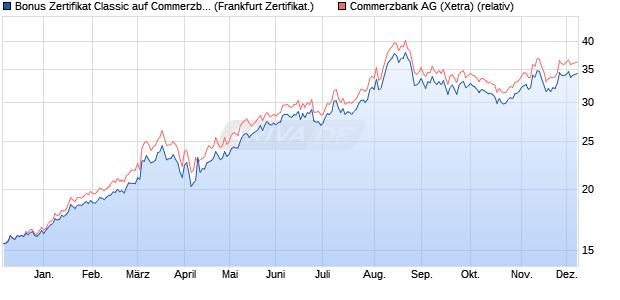 Bonus Zertifikat Classic auf Commerzbank [Societe . (WKN: SJ1KUY) Chart