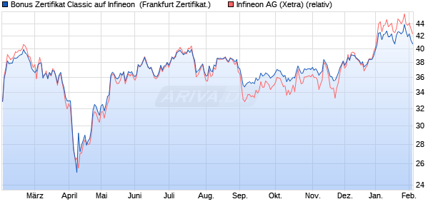 Bonus Zertifikat Classic auf Infineon [Societe General. (WKN: SJ1KVR) Chart
