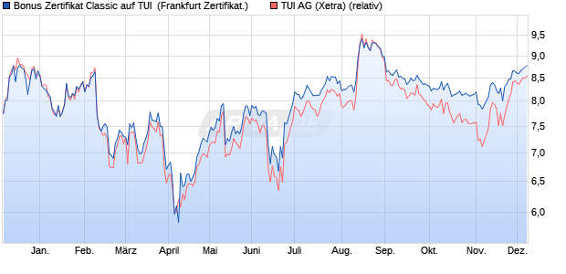 Bonus Zertifikat Classic auf TUI [Societe Generale Eff. (WKN: SJ1KWS) Chart